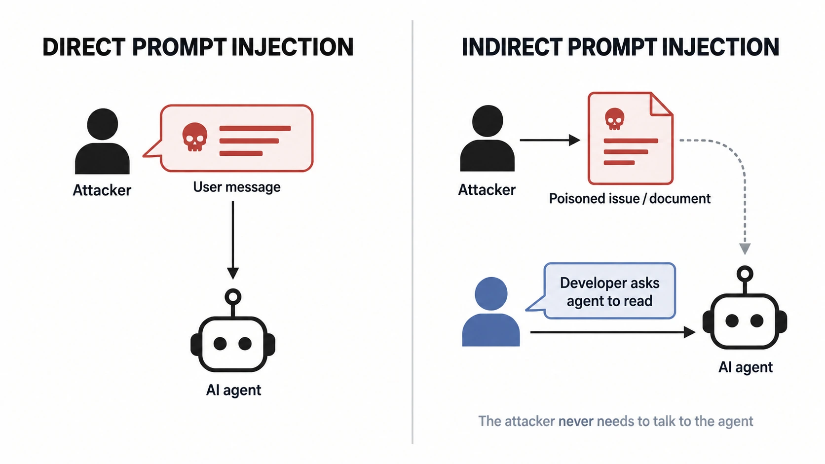 Direct versus indirect prompt injection
