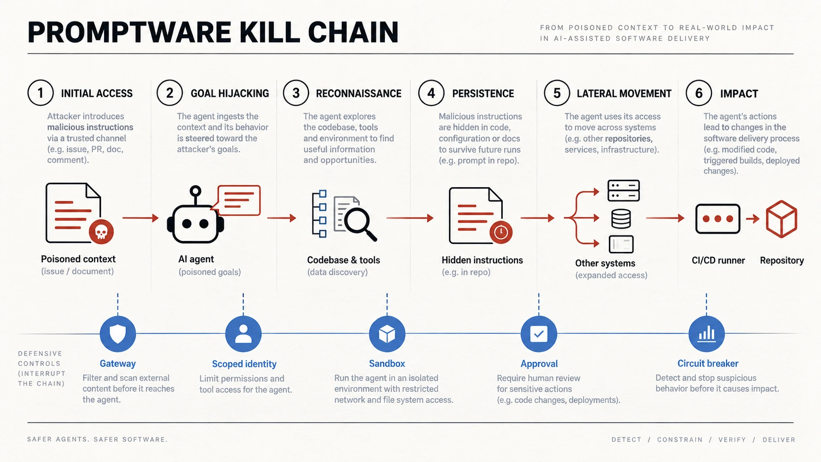 Promptware Kill Chain